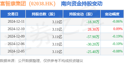 K）：12月11日南向资金减持183万股不朽情缘登录入口富智康集团（02038H