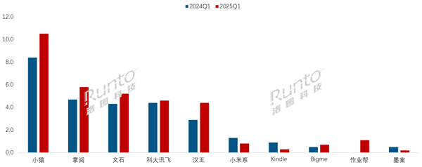 平板线出炉：小猿稳居第一不朽情缘网站中国电子纸(图2)
